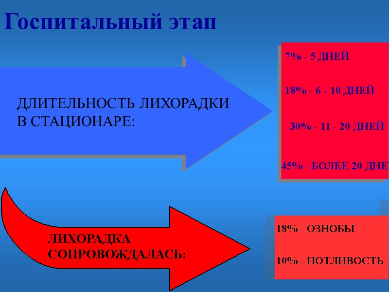 Госпитальный этап 7% - 5 ДНЕЙ 18% - 6 - 10 ДНЕЙ 30% -